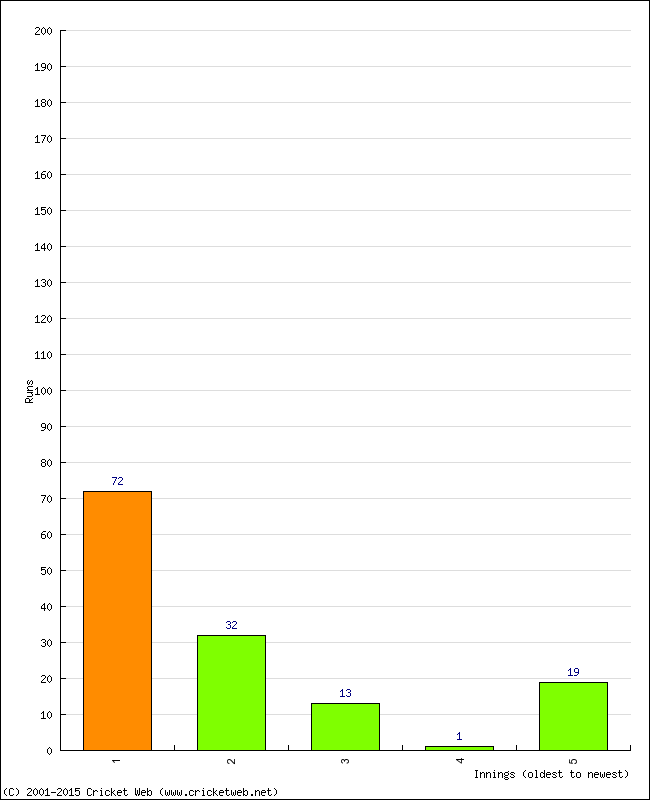 Batting Performance Innings by Innings - Home