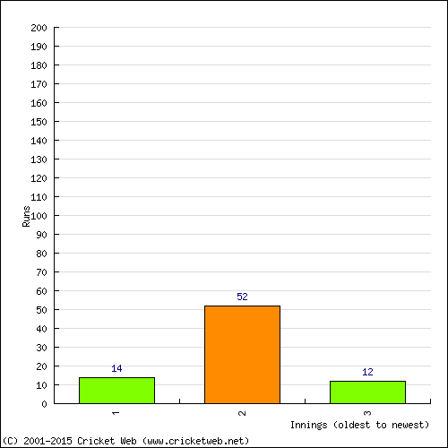 Batting Recent Scores