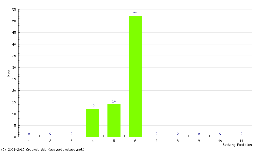 Runs by Batting Position