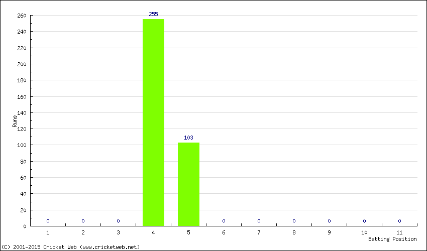 Runs by Batting Position