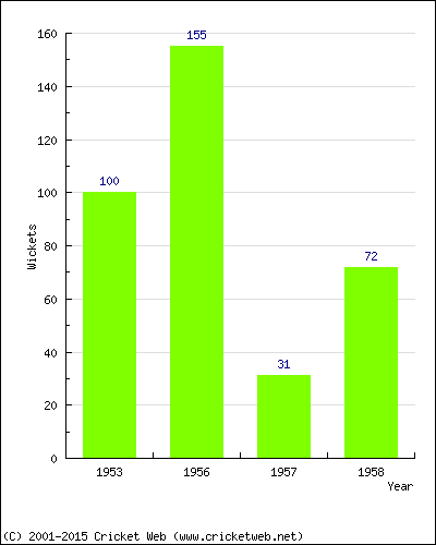 Runs by Year