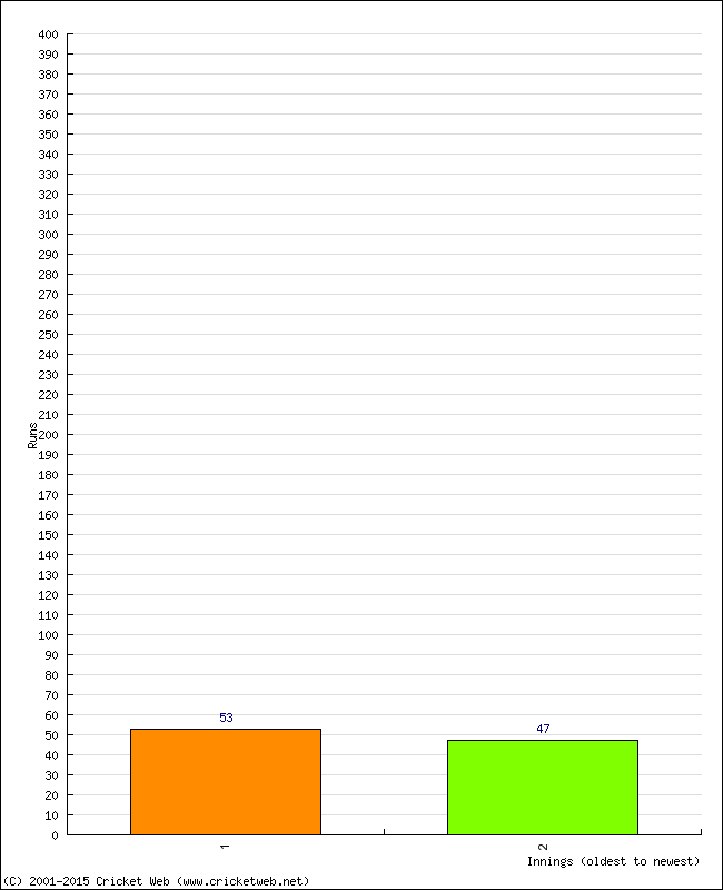 Batting Performance Innings by Innings - Home