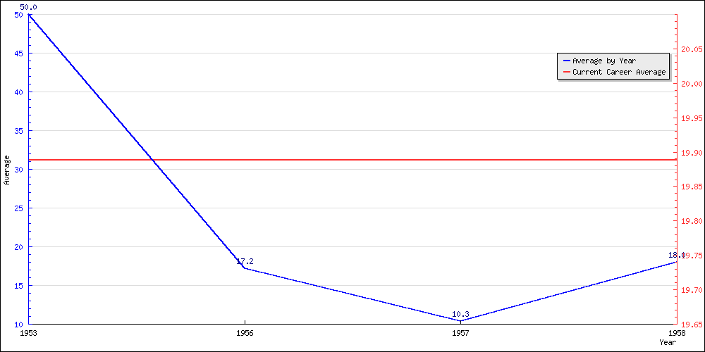 Batting Average by Year