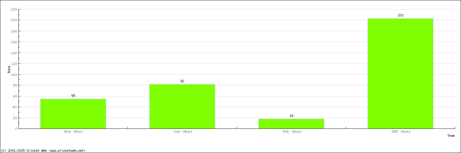 Runs by Country