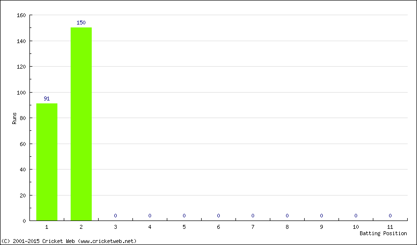 Runs by Batting Position