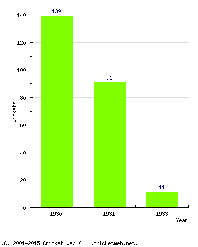 Runs by Year