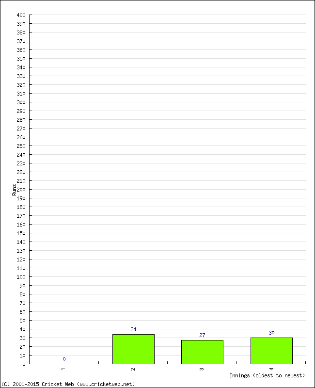 Batting Performance Innings by Innings - Away