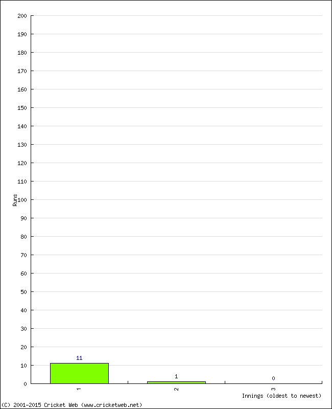 Batting Performance Innings by Innings