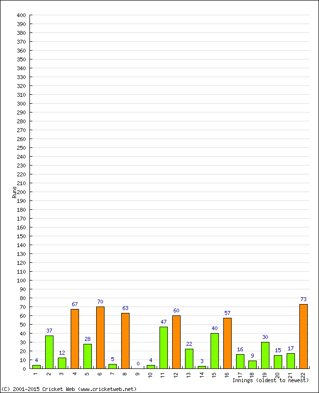 Batting Performance Innings by Innings