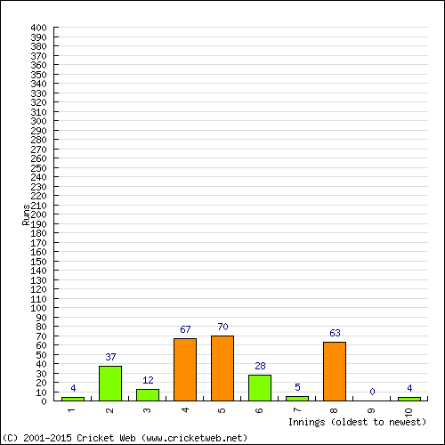 Batting Recent Scores