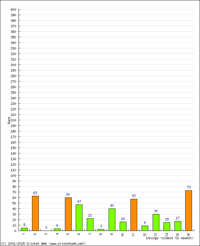 Batting Performance Innings by Innings - Home