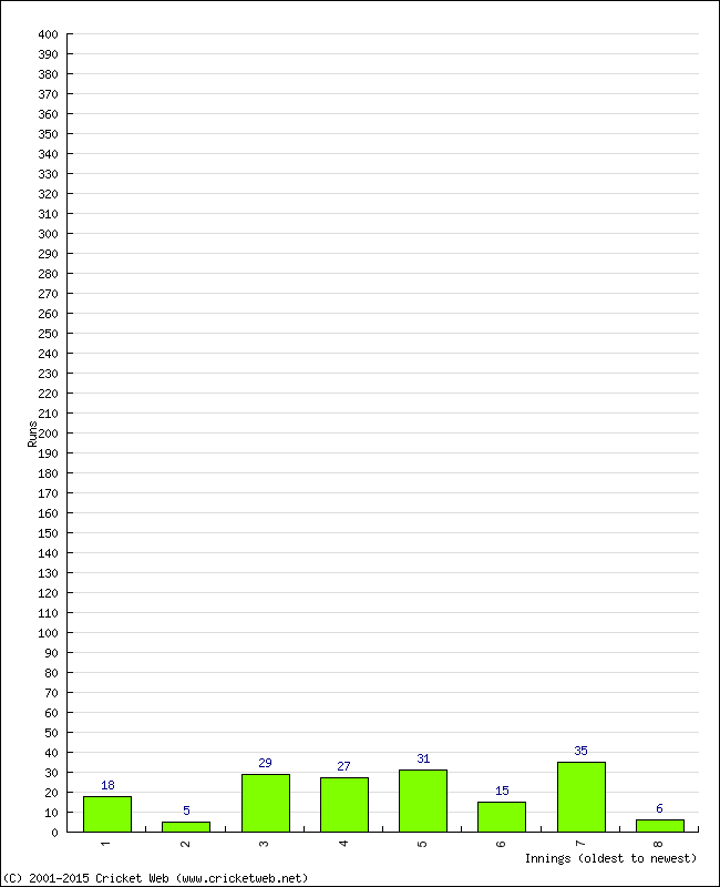 Batting Performance Innings by Innings