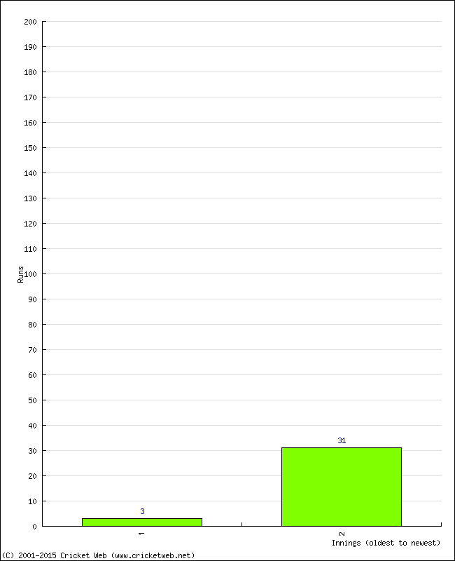 Batting Performance Innings by Innings - Home