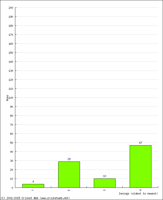 Batting Performance Innings by Innings - Away