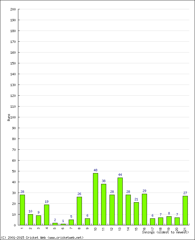 Batting Performance Innings by Innings