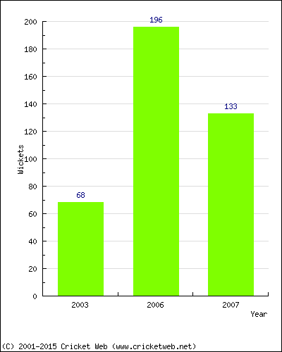 Runs by Year