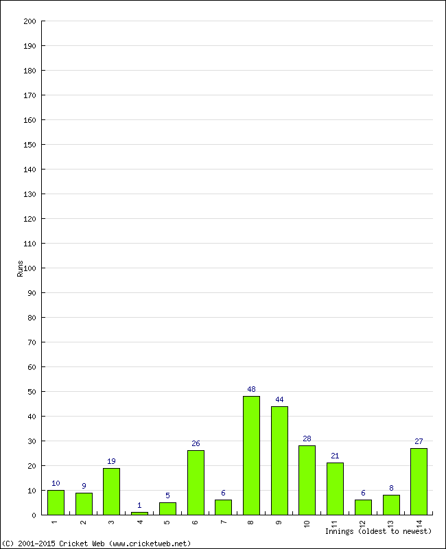 Batting Performance Innings by Innings - Home