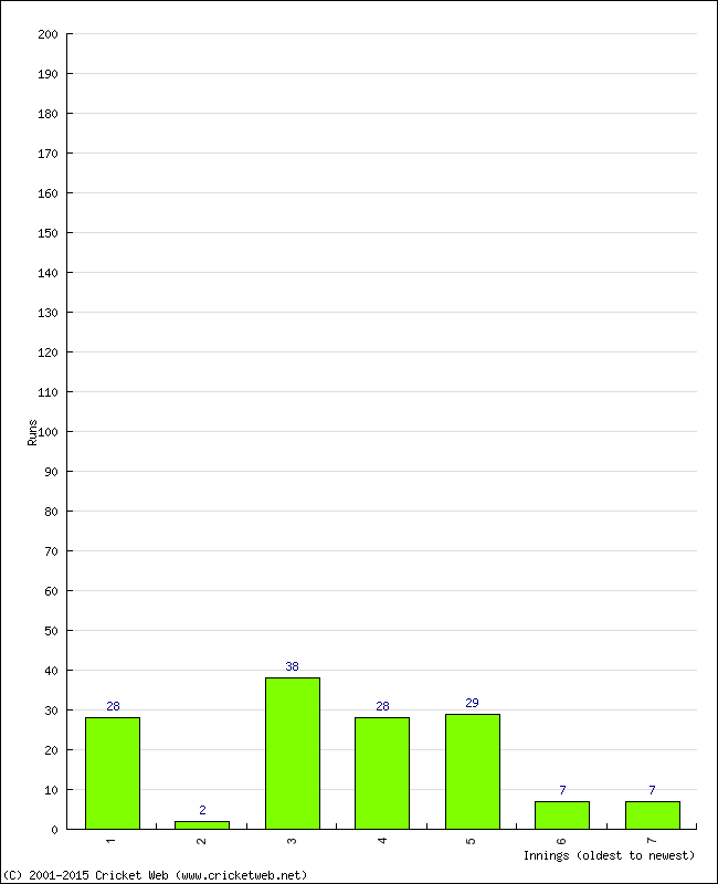 Batting Performance Innings by Innings - Away