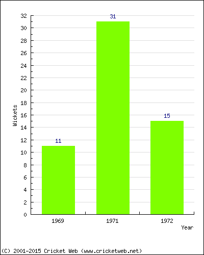 Runs by Year