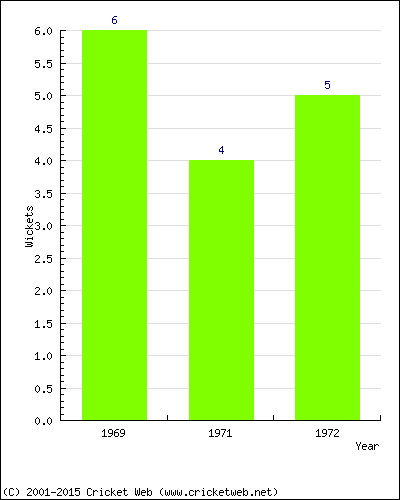 Wickets by Year