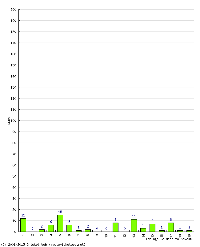 Batting Performance Innings by Innings