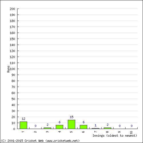 Batting Recent Scores