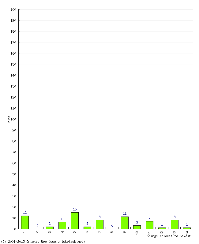 Batting Performance Innings by Innings - Away