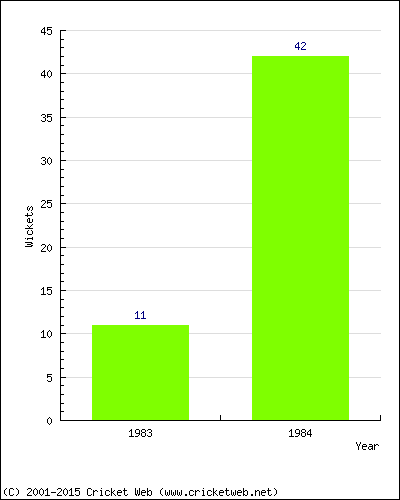 Runs by Year