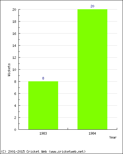 Wickets by Year