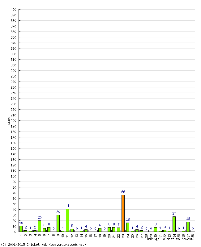 Batting Performance Innings by Innings