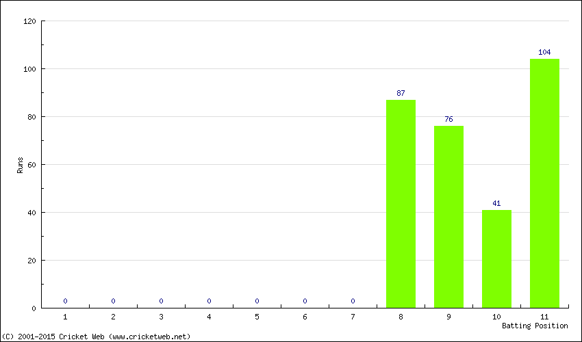 Runs by Batting Position