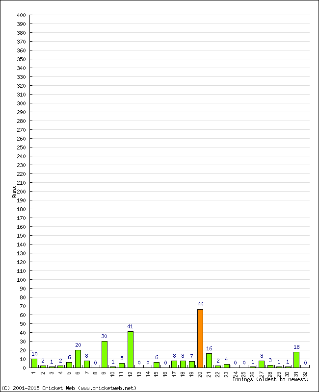 Batting Performance Innings by Innings - Away