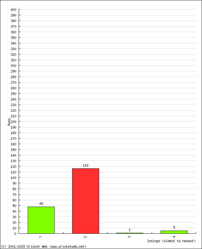 Batting Performance Innings by Innings