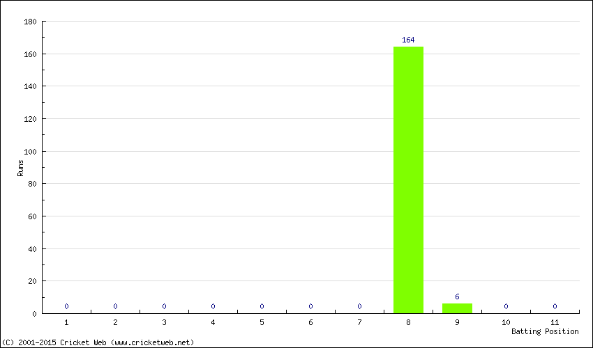 Runs by Batting Position