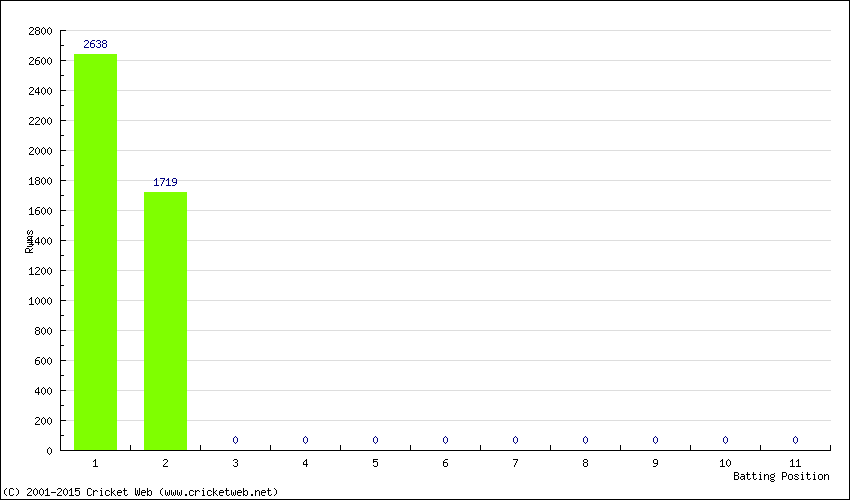 Runs by Batting Position