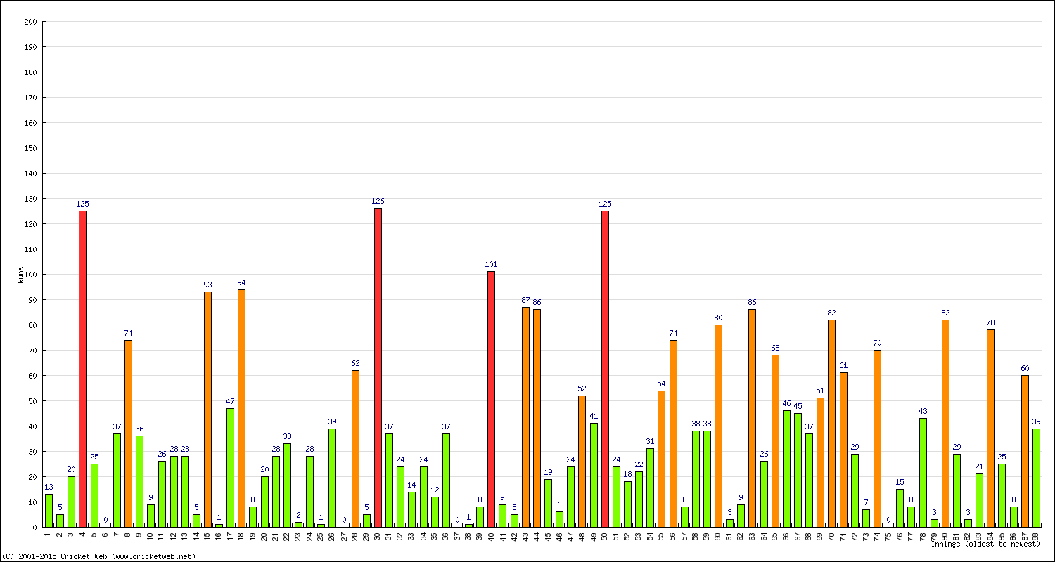 Batting Performance Innings by Innings - Home