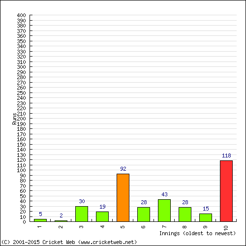 Batting Recent Scores