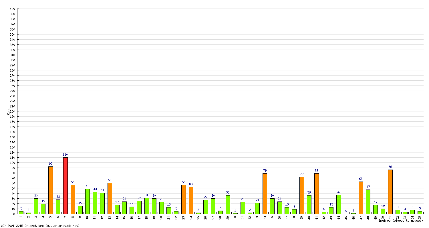 Batting Performance Innings by Innings - Home