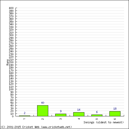 Batting Recent Scores