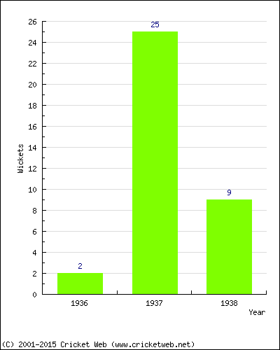 Runs by Year