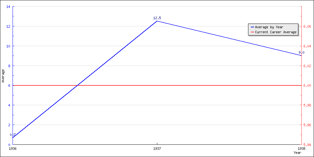 Batting Average by Year