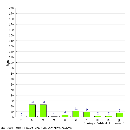 Batting Recent Scores