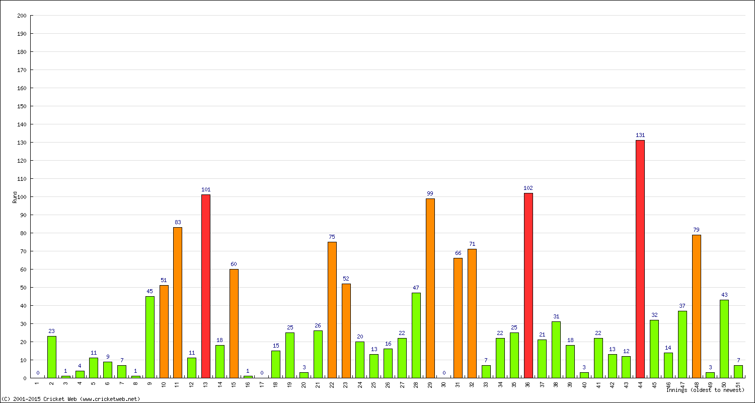 Batting Performance Innings by Innings - Home