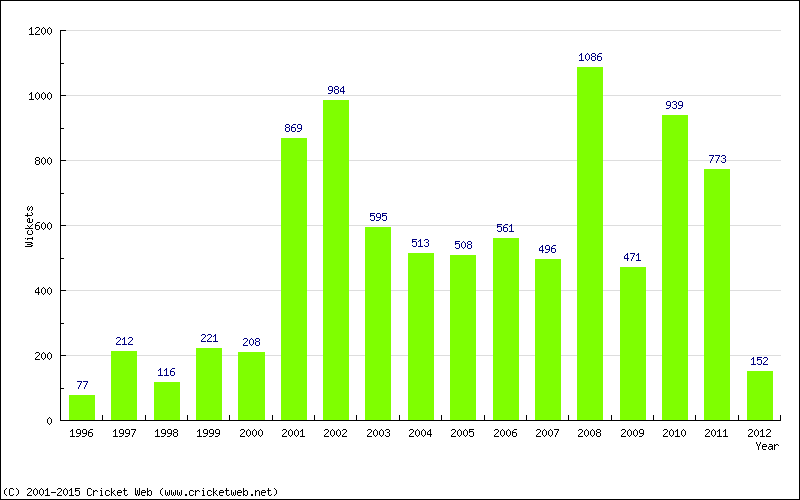 Runs by Year