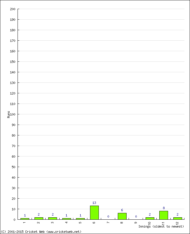 Batting Performance Innings by Innings