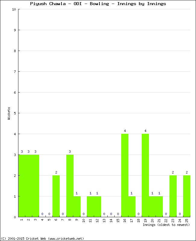 Bowling Performance Innings by Innings