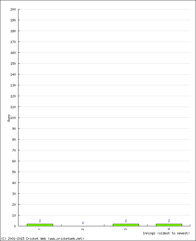 Batting Performance Innings by Innings - Home