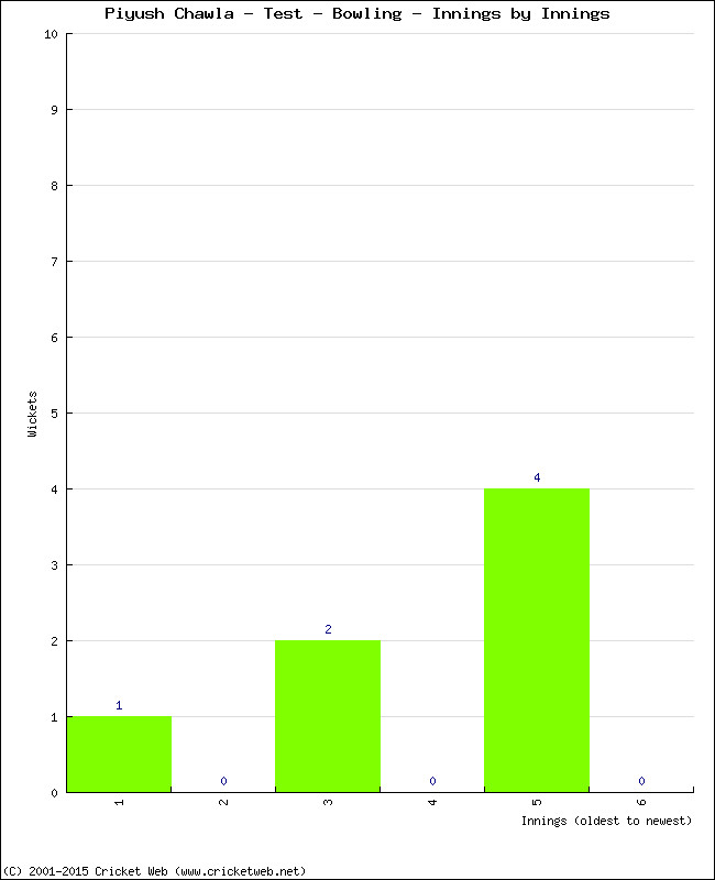 Bowling Performance Innings by Innings