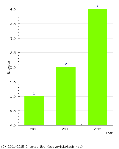 Wickets by Year