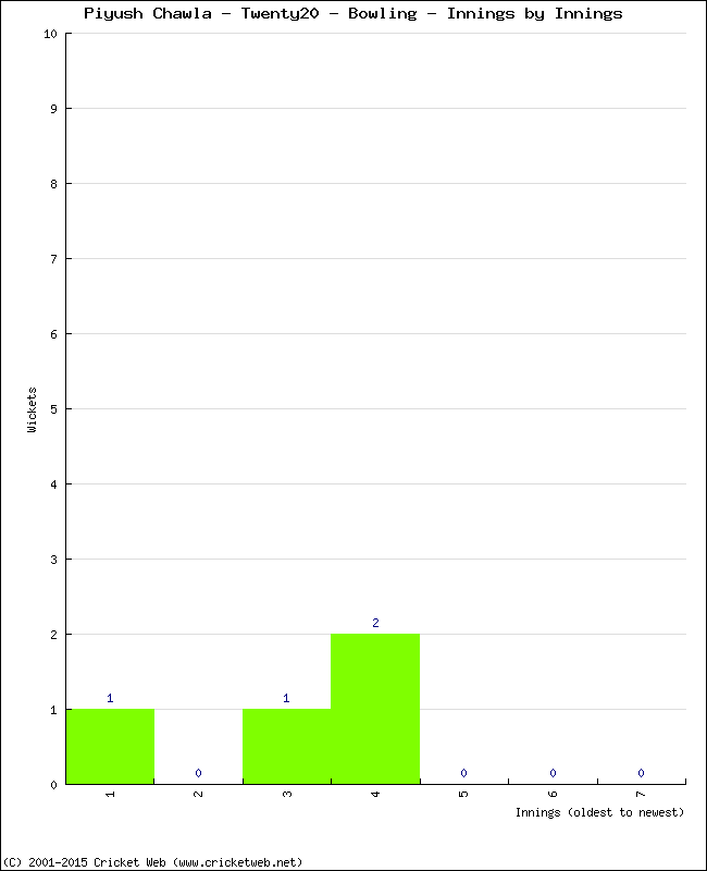 Bowling Performance Innings by Innings